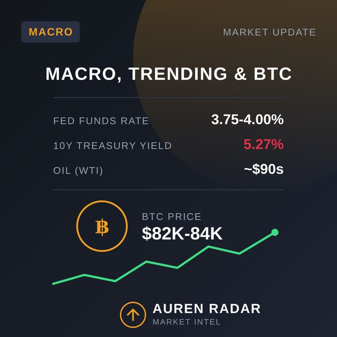 A dark-themed financial market update graphic titled 'MACRO, TRENDING & BTC' from AUREN RADAR showing Fed Funds Rate at 3.75-4.00%, 10Y Treasury Yield at 5.27%, Oil at ~$90s, and BTC Price at $82K-84K.