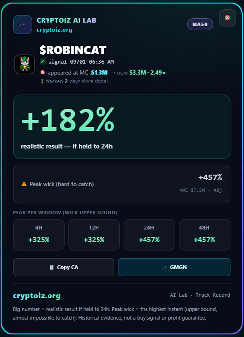 A 'CRYPTOIZ AI LAB' analytics card showing '$ROBINCAT' MA50 signal with a +182% realistic result and +457% peak wick, at cryptoiz.org.
