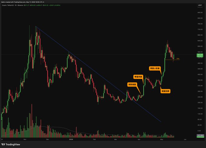 A TradingView candlestick chart of Zoom (ZM) on the daily timeframe from Binance, annotated with Chinese text and showing a descending trendline.