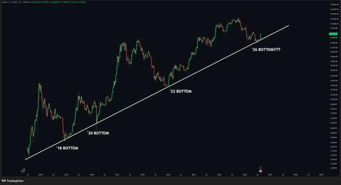 A Bitcoin/USD candlestick chart displays a long-term uptrend line connecting four labeled reaction points—"'18 BOTTOM," "'20 BOTTOM," "'22 BOTTOM," and "'26 BOTTOM???"—visually reinforcing the post's argument that Bitcoin has once again bounced off the same multi-cycle trendline structure, potentially marking a 2026 bottom.