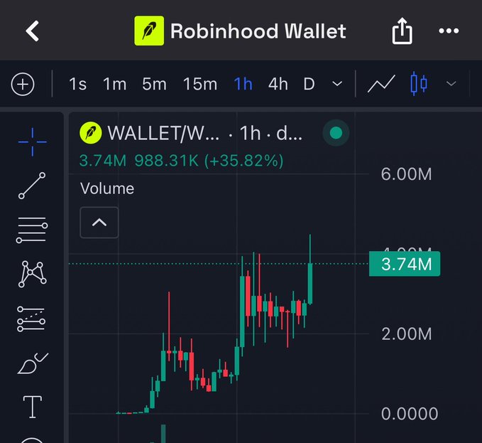 A Robinhood Wallet chart displays the $WALLET token on a 1-hour timeframe, showing volume peaking at 3.74M with a +35.82% gain to 988.31K. The image supports the post's claim of a new all-time high, visually reinforcing the deployer wallet alpha call that resulted in a 4x from the original shill.