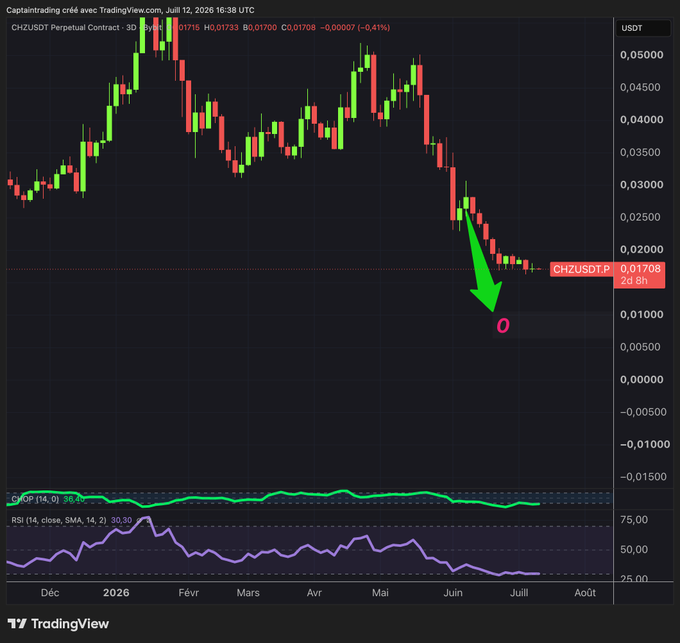 A TradingView 3-day candlestick chart of CHZUSDT Perpetual Contract shows the token collapsing from highs near $0.0525 in late 2025 to around $0.01708 as of July 12, 2026—roughly a 67% decline—with a large green arrow and "0" emphasizing the fading momentum, while RSI (14) sits near 30 and CGP reads 36.0, visually reinforcing the post's skeptical question about whether there's any hope left for Chiliz.