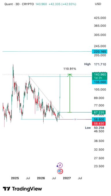 A TradingView chart of **Quant (QNT-3D)** shows the price at **140.960 USD**, up **+42.335 (+42.93%)**, with an annotated bullish setup projecting a **110.91% gain** toward targets of **$168, $200, and $230**, alongside a stop-loss zone near **$58.430–$64.000**. The chart visually reinforces the post's celebratory message of having profited 110% on spot QNT and targeting higher levels.