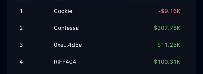 A leaderboard table showing four ranked entries: 1) Cookie at -$9.16K, 2) Contessa at $207.78K, 3) 0xa…4d5e at $11.25K, and 4) RIFF404 at $100.31K.