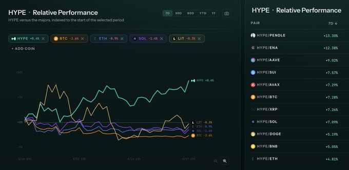 A financial dashboard titled 'HYPE - Relative Performance' showing HYPE at +8.4% compared to BTC (-2.4%), ETH (-8.9%), SOL (-4.6%), and LIT (-0.3%), with a chart and pair performance list including HYPE/PENDLE (+13.38%).