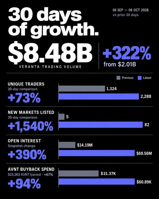 Infographic titled '30 days of growth' showing Veranta trading volume of $8.48B (+322% from $2.01B) for the period 08 SEP – 08 OCT 2026, with bar chart comparisons for Unique Traders (+73%, 2,288), New Markets Listed (+1540%, 82), Open Interest (+390%, $69.56M), and AVNT Buyback Spend (+94%, $60.89K).