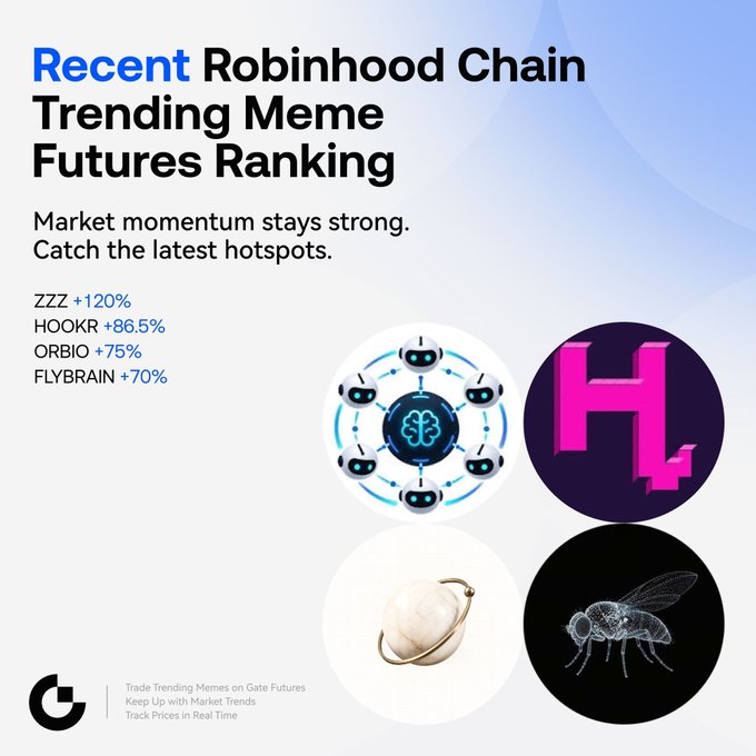 A promotional graphic highlighting Robinhood Chain trending meme futures on Gate, displaying top gainers ZZZ (+120%), HOOKR (+86.5%), ORBIO (+75%), and FLYBRAIN (+70%) alongside their respective token logos. The image aligns with the post celebrating Robinhood Chain's 100-day milestone by showcasing real-time momentum in its hottest meme token futures.