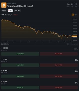 A screenshot of a stock trading website that shows the price graph for Bitcoin over a period of time, along with the answer to the question about what price someone would buy Bitcoins if they had $60K today.