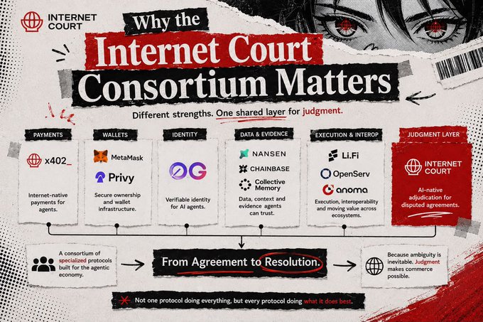An infographic titled 'Why the Internet Court Consortium Matters' showing categorized layers including Payments (x402), Wallets (MetaMask, Privy), Identity, Data & Evidence (Nansen, Chainbase), and Execution & Interop (Li.Fi, OpenServ, Anoma).