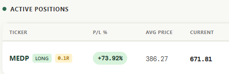An active positions table displays a LONG position in MEDP with a P/L of +73.92% (0.1R), showing an average price of 386.27 and current price of 671.81, visually confirming the post's claim of the stock's strong gain from 386 to 671.