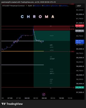 A TradingView chart of BTCUSDT Perpetual Contract on a 1-minute timeframe displays a sharp price drop from around $61,500 to a low of $60,470.79, illustrating the bearish short position that yielded an 11.3R return. Key Fibonacci levels and pivot points are annotated, including resistance at $61,200-$61,500 and the highlighted "CHROMA" branding, referencing the trading tool mentioned in the post.