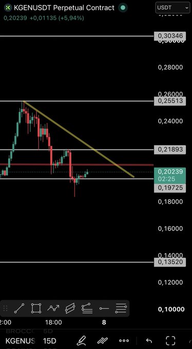 A 15-day candlestick chart for the KGEN/USDT perpetual contract shows a recent price of 0.20239, up 5.94%, with a descending trendline highlighting resistance as the price attempts to recover toward the 0.21893 level.