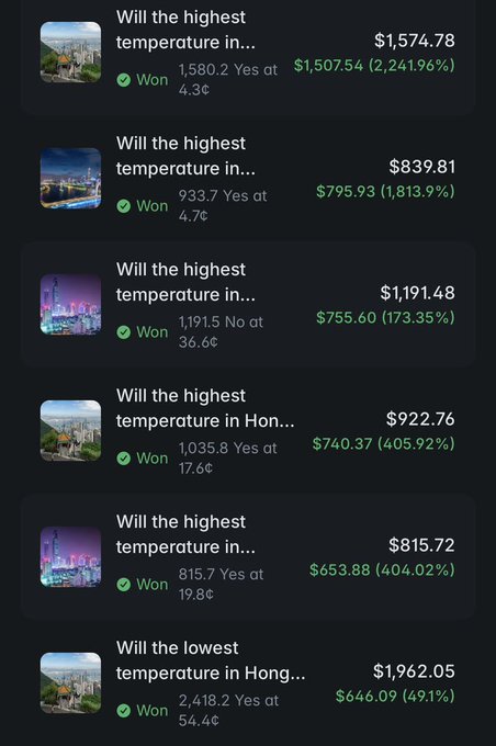 A dark-themed interface showing a list of won weather prediction bets, all marked as 'Won' with green checkmarks, displaying payout amounts in dollars and percentage returns for temperature forecasts.