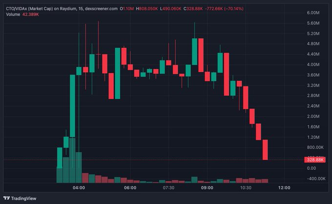 A TradingView candlestick chart for CTOViDAx on Raydium shows a sharp price decline of approximately 70%, falling from a high around $808K to $328.86K.