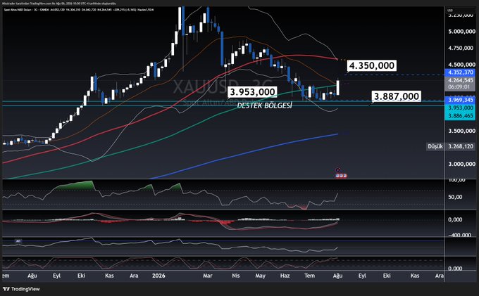 A weekly XAU/USD chart highlights a key support zone (DESTEK BÖLGESİ) between $3,887,000 and $3,953,000, with a critical resistance level marked at $4,350,000. The accompanying analysis suggests that despite a death cross on the 3-day chart, continued bullish momentum could see gold retest the $4,350 resistance, presenting a potential buying opportunity if a pullback occurs.