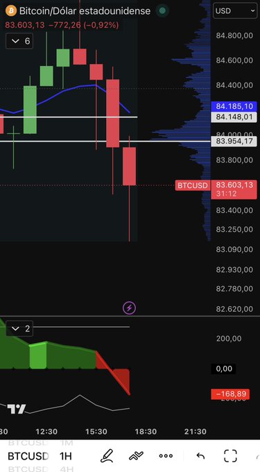 A TradingView chart of BTC/USD on the 1-hour timeframe shows Bitcoin's price dropping from ~$84,800 to $83,603.13 (-0.92%) during a session that extends into late evening hours, aligning with the post's message that price has fallen into a "projected zone" requiring a trading decision. The lower oscillator panel shows a sharp negative divergence at -168.89, reinforcing the bearish momentum that triggered the projected decline.