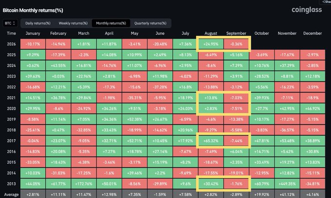 A Coinglass heatmap displaying Bitcoin's monthly returns (%) from 2013 to 2025, with August highlighted in yellow showing mixed performance (+2.83% to +32.28%) and September showing predominantly negative returns (-19.01% to +28.52%), illustrating the historical pattern referenced in the post where green August months often precede red September declines for BTC.