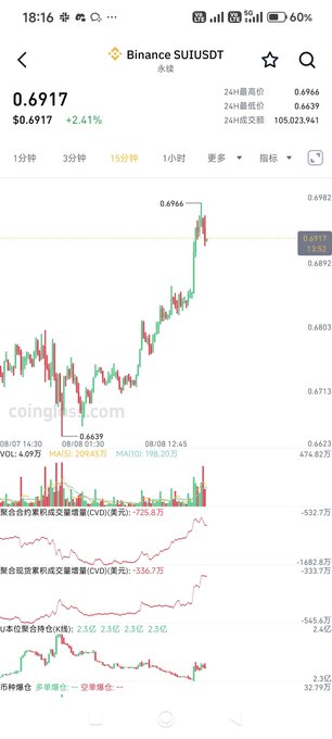 A SUI/USDT trading chart on the Coinglass app showing the price at $0.6917 with a +2.41% gain on the 15-minute timeframe, featuring candlestick patterns and technical indicators including MA, MACD, KDJ, and volume-weighted moving averages. The image appears unrelated to the post about Cloudflare's AI traffic milestone and cryptocurrency commentary from ARK Invest.
