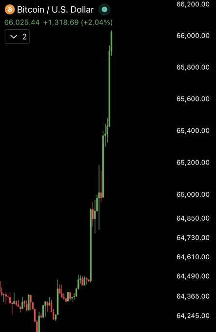 A Bitcoin/U.S. Dollar (BTC/USD) candlestick chart shows a sharp upward surge, with the price breaking past $66,000 and currently sitting at $66,025.44, up $1,318.69 (+2.04%) — directly illustrating the post's bullish sentiment of "Bitcoin just hit $66,000. Send it higher!"
