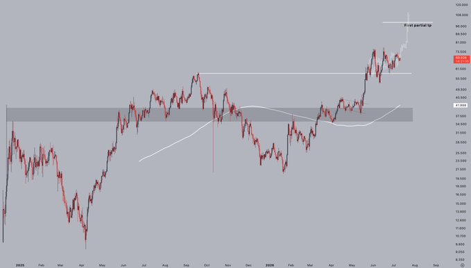 A daily candlestick chart of Hyperliquid ($HYPE) showing a strong uptrend from early 2025 lows around $10 to recent highs near $80, with an annotated "First parallel tp" (take profit) marker around the $96-108 zone. The chart visually supports the post's bullish thesis by drawing a comparison between $HYPE's current vertical accumulation pattern and Ethereum's ($ETH) late-2020 breakout.