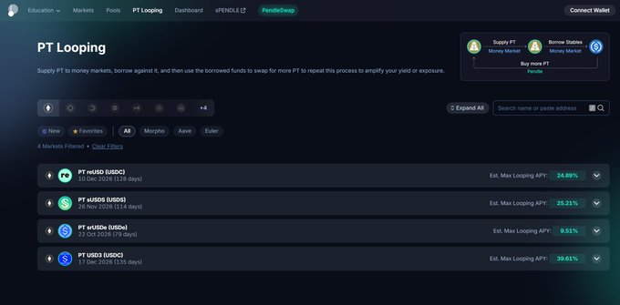 The image shows a Pendle Finance "PT Looping" interface displaying yield opportunities for looping PT (Principal Tokens) like PT USDC, PT USDe, and PT sUSDe on networks like Solana, Arbitrum, and Morpho, with estimated max looping APYs ranging from 9.51% to 39.61%. The interface invites users to "Supply PT" and "Borrow" against it on Money Markets, directly supporting the post's welcome to PT loopers on Pendle Fi.