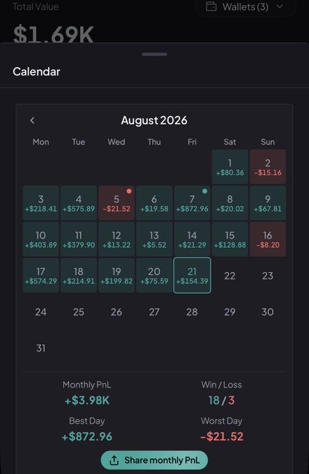 A financial calendar app screenshot showing August 2026 with a Total Value of $1.69K, Monthly PnL of +$3.98K, Best Day of +$872.96, and Worst Day of -$21.52.