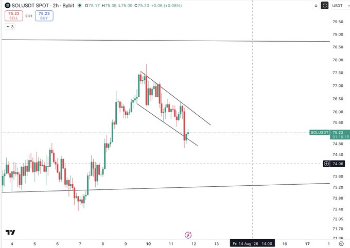 A 2-hour candlestick chart of SOL/USDT on Bybit showing price at $75.23 (+0.06%), with descending trendlines forming a falling wedge pattern that appears to have been reclaimed, supporting the post's claim of a long entry targeting $78.