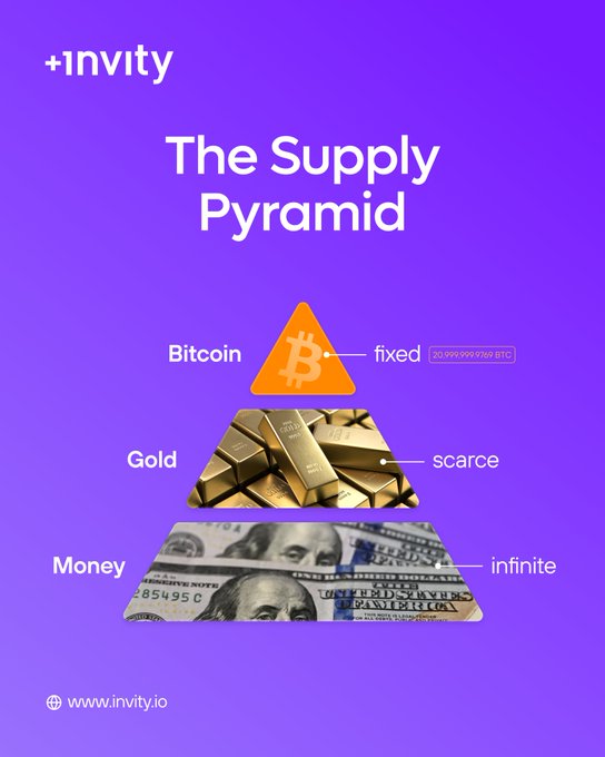 An advertisement for Invity titled 'The Supply Pyramid' showing Bitcoin at the top, Gold in the middle, and Money at the bottom, with labels 'fixed', 'scarce', and 'infinite' respectively.