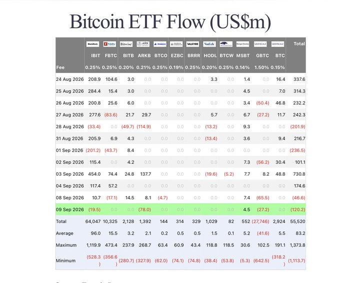 A table titled 'Bitcoin ETF Flow (US$m)' showing daily data for various tickers including IBIT, FBTC, BITB, ARKB, BTCO, EZBC, BRRR, HODL, BTCW, MSBT, GBTC, and BTC, with the date '09 Sep 2026' highlighted in green.