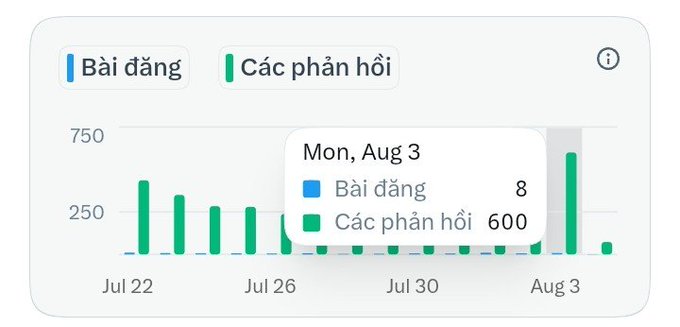 An analytics dashboard with a bar chart in Vietnamese, showing 'Bài đăng' (Posts) and 'Các phản hồi' (Replies) from late July to early August, with a tooltip highlighting Aug 3 data: 8 posts and 600 replies.