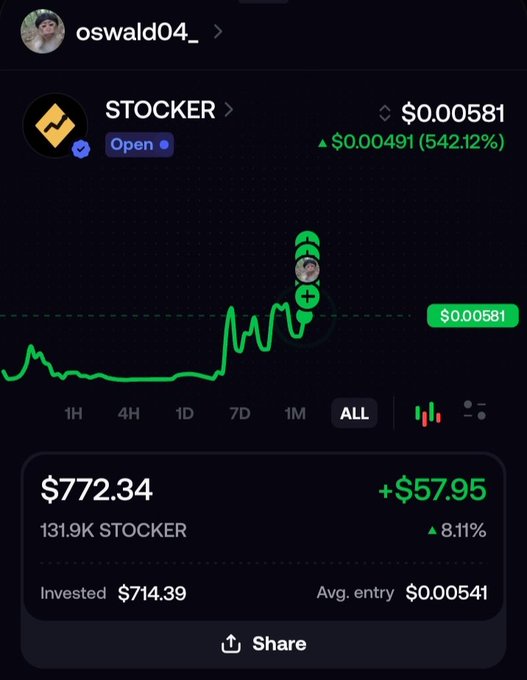 A trading app screenshot for the ticker 'STOCKER' showing a current value of $0.00581, up 542.12%, with a portfolio value of $772.34 (+$57.95).