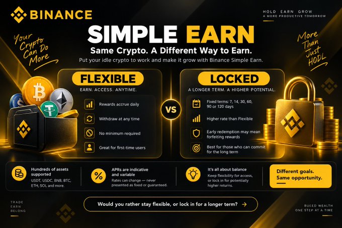 A Binance Simple Earn promotional graphic comparing two earning options side by side: "Flexible" (earn access anytime, daily rewards, no minimum, withdraw anytime) versus "Locked" (fixed terms of 7, 14, 30, 60, or 120 days, higher yield, early redemption forfeits rewards), highlighting supported assets including USDT, USDC, BNB, BTC, ETH, and SOL.
