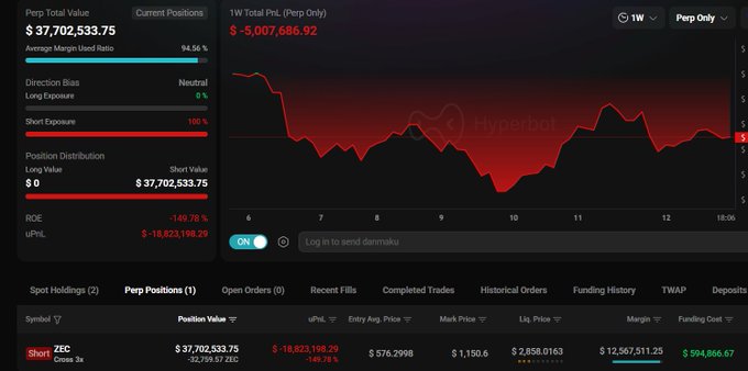 A trading dashboard displays a portfolio with a total value of $37,702,533.75 and a 1W PnL of $-5,007,686.92, with a chart showing ZEC Cross 3x short position performance on the Hyperbot platform.