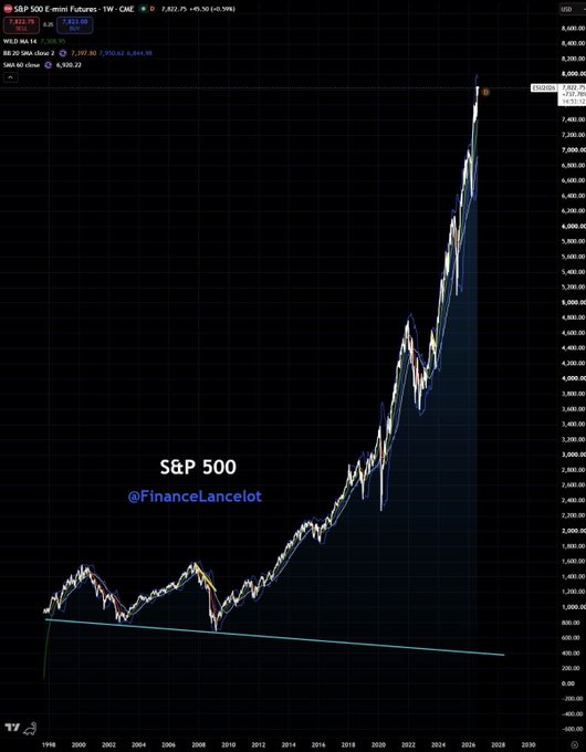 A weekly S&P 500 chart from TradingView showing the index climbing from low hundreds in 1998 to around 7,822 in 2026, with long-term moving averages and other indices like WSO NA14, Brazilian BOVESPA, and SMH 60 tracked. The watermark "@FinanceLancelot" appears in the middle, and the dramatic upward trend visualized in the chart reflects the post's upbeat tone about smart market agents.