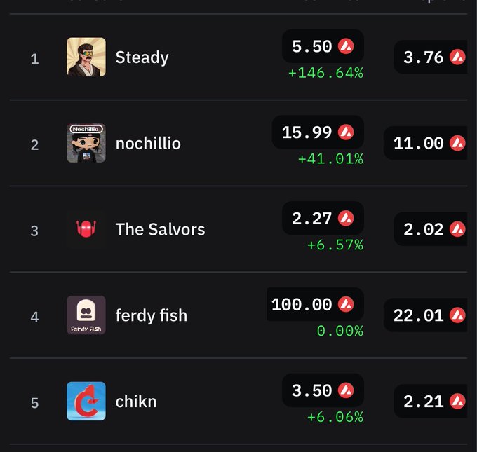 A cryptocurrency leaderboard showing rankings with names like 'Steady' (5.50, +146.64%), 'nochillio' (15.99, +41.01%), 'The Salvors' (2.27, +6.57%), 'ferdy fish' (100.00, 0.00%), and 'chikn' (3.50, +6.06%) against a dark background.