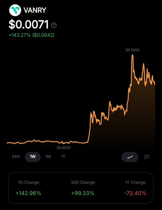 A cryptocurrency price chart for VANRY showing a current price of $0.0071 with a +143.27% gain ($0.0042), 1W view selected, displaying a low of $0.0029 and high of $0.0093, with 7D Change +142.96%, 30D Change +99.33%, and 1Y Change -72.40%.