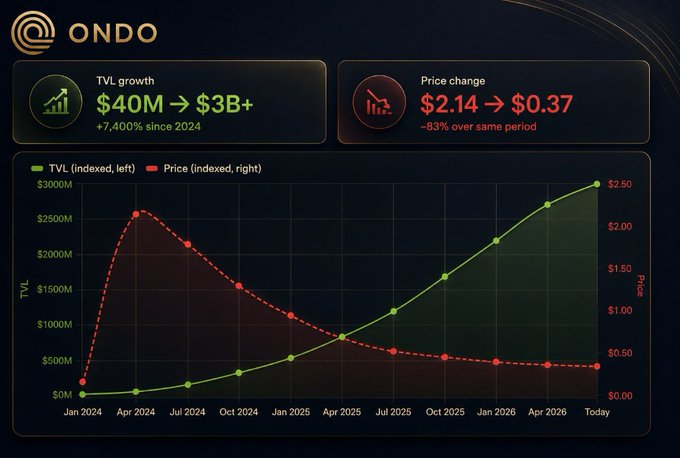The image depicts a price chart showing two different worlds, with the ONDO TVL growing rapidly compared to its token price of 0.37. This suggests that while protocol growth may be associated with significant gains for token holders at some point, there's no guarantee that the current price will eventually catch up to it. This information implies the importance of understanding the dynamics between the two worlds and their potential future movements in relation to one another when investing or trading cryptocurrency.