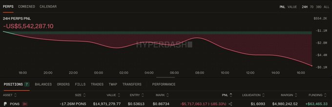 A Hyperdash trading dashboard for trader "loraclexyz" shows a 24H PnL of -$5,542,287.10 on a short position of -17.46M $PONS valued at -$4,971,279.77, with entry at $0.53613, mark at $0.86734, and a liquidation price of $1.6093, visually confirming the whale's massive unrealized loss and the critical liquidation threshold.