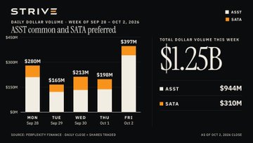 A chart titled "STRIVE - Daily Dollar Volume, Week of Sep 29 - Oct 3, 2025" shows ASST common and SATA preferred trading volumes across Monday through Friday, with totals of $1.25B ($944M ASST, $310M SATA) and peak daily volume of $399M on Friday. The image supports the post's claim that high-volume digital credit securities like ASST are seeing strong trading activity, illustrating the flywheel effect being referenced as the basis for projecting $500M daily volume potential for $STRC.