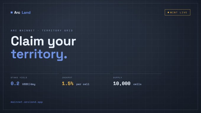 Promotional graphic for Arc Land on Arc Mainnet Territory Grid, advertising 'Claim your territory' with 0.2 USDC/day stake yield, 1.5% jackpot per cell, and 10,000 cells supply, available at mainnet.arcland.app.