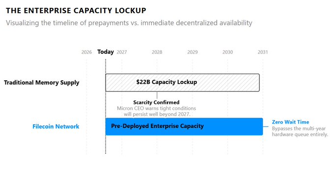 The chart "The Enterprise Capacity Lockup" contrasts traditional memory supply—showing Micron's $22B capacity lockup extending from 2027 through 2030 due to confirmed scarcity—with Filecoin Network's pre-deployed enterprise capacity, which is available immediately today with zero wait time, bypassing the multi-year hardware queue entirely.