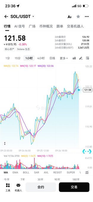 A mobile cryptocurrency trading app screen displays the SOL/USDT trading pair at ¥815.95 (121.58), showing a 1-hour candlestick chart with technical indicators.