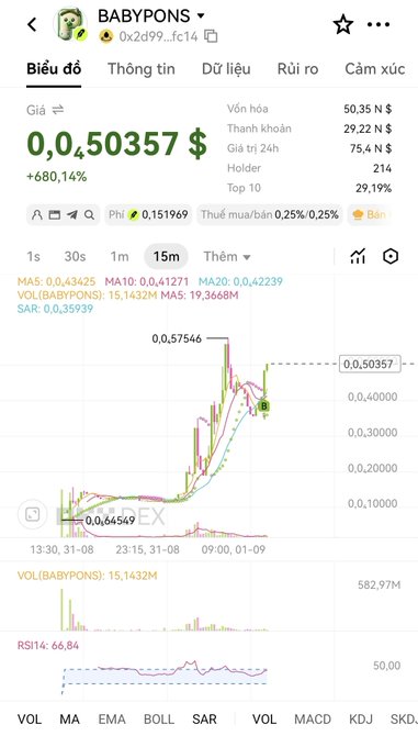 A Vietnamese cryptocurrency trading app screen shows the BABYPONS token at $0.50357 with a +680.14% gain, displaying candlestick charts, moving averages (MA5/10/20), and an RSI of 66.84.