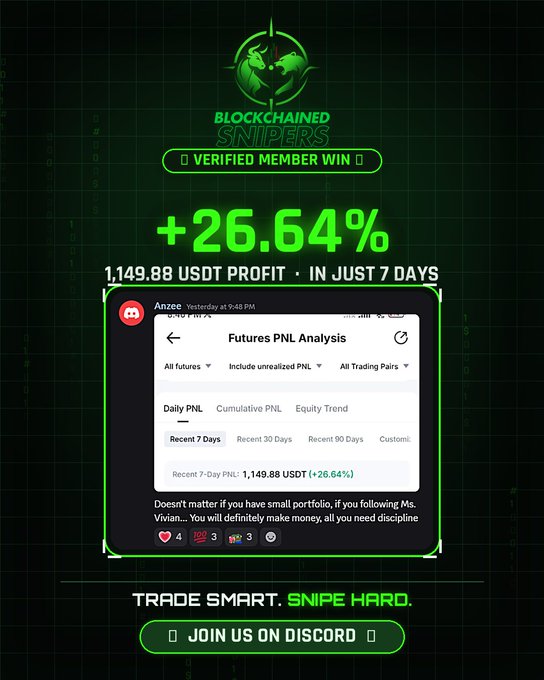 A "Blockchained Snipers" promotional graphic showcasing a verified member's win of +26.64% (1,149.88 USDT profit) in 7 days, featuring a Discord screenshot of a Futures PNL Analysis from Anzed dated yesterday at 9:48 PM, with the tagline "TRADE SMART. SNIPE HARD." and a Discord join button. The image serves as visual proof for the accompanying post's claim about disciplined trading yielding significant returns regardless of portfolio size.