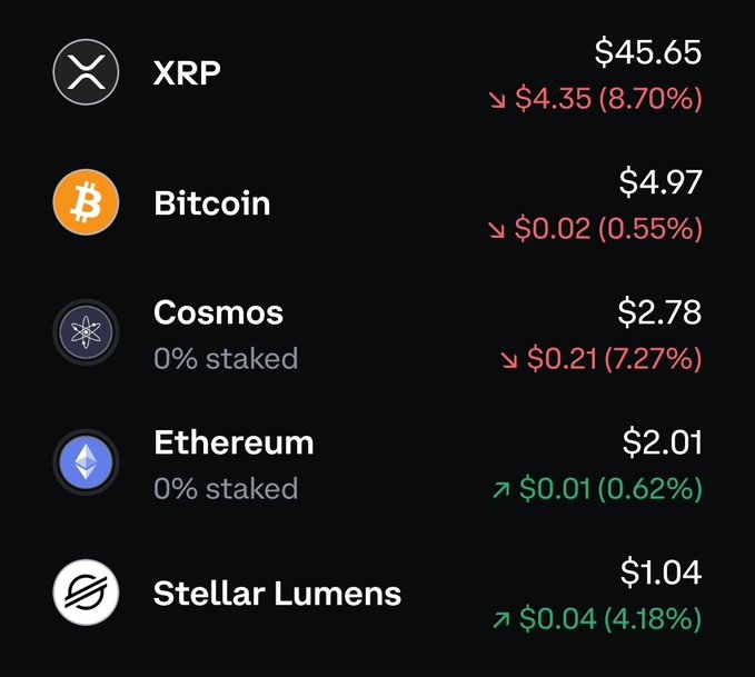 The image shows a cryptocurrency portfolio dashboard displaying holdings including XRP ($45.65, down 8.70%), Bitcoin ($4.97, down 0.55%), Cosmos ($2.78, down 7.27%), Ethereum ($2.01, up 0.62%), and Stellar Lumens ($1.04, up 4.18%), reflecting the small initial amounts received from opening a first Coinbase booster pack.