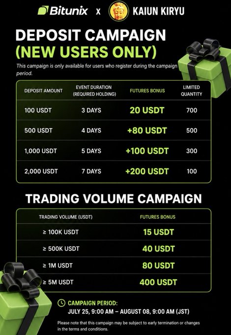 This image is a promotional graphic for a "Deposit Campaign (New Users Only)" by Bitunix x Kaiun Kiryu, featuring a table outlining deposit tiers ranging from 100 USDT (3-day hold, 20 USDT bonus) to 2,000 USDT (7-day hold, +200 USDT bonus) with limited quantities, alongside a separate "Trading Volume Campaign" offering futures bonuses from 15 USDT (≥100K USDT volume) up to 400 USDT (≥5M USDT), running from July 25 to August 8 (JST). The graphic aligns with the post by visually detailing the specific deposit rewards and trading volume incentives highlighted in the announcement.