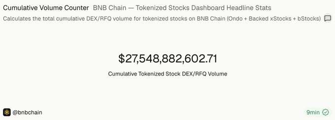 A dashboard screenshot showing the Cumulative Tokenized Stock DEX/RFQ Volume for BNB Chain at $27,548,882,602.71.