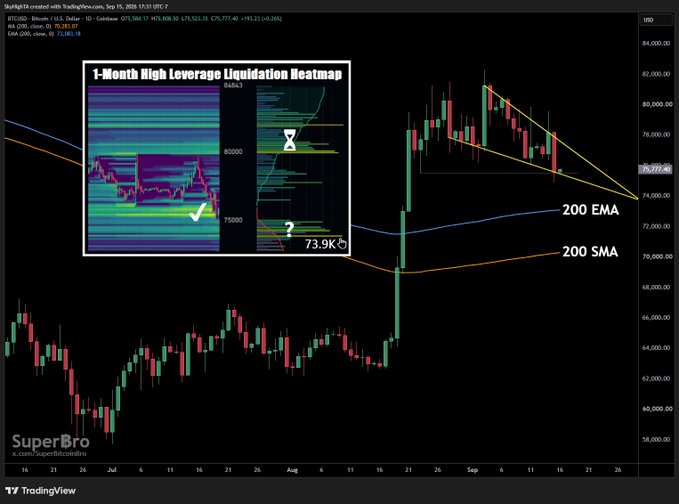 A BTC/USD daily candlestick chart on TradingView (currently at $75,777.48) shows price consolidating between roughly $60K and $85K, with a yellow falling wedge pattern forming above the 200 EMA and 200 SMA support levels. An inset "1-Month High Leverage Liquidation Heatmap" highlights a key liquidation zone around $80,000 (marked with an X) and a critical support area near $73.9K (marked with a question mark), aligning with the post's observation of a bullish falling wedge developing above the major moving averages.