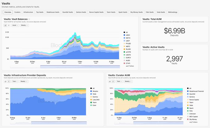 A screenshot of Blockworks' new Vaults dashboard showing $6.99B in total vault AUM with 2,997 active vaults across 24 chains, featuring charts for vault balances, infrastructure provider deposits (Morpho, Karisma, Lina DAO, Euler), and curator AUM breakdowns by entities like Steakhouse Financial, MEV Capital, and Gauntlet over a weekly timeframe from September 2024 through mid-2026.