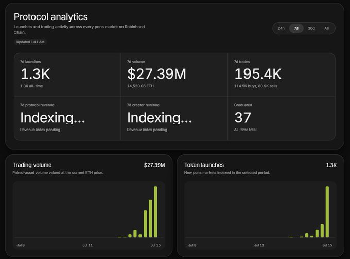 A Robinhood Chain protocol analytics dashboard showing $27.39M in 7-day trading volume and 1.3K token launches, with both metrics spiking sharply around July 15—visually illustrating the rapid growth of the PONS market referenced in the post about latecomers buying at higher prices.